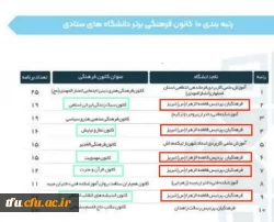 موفقیت پردیس در رتبه بندی کانون های فرهنگی دانشگاه های کشور