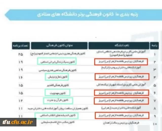 موفقیت پردیس در رتبه بندی کانون های فرهنگی وزارت علوم، تحقیقات و فناوری
