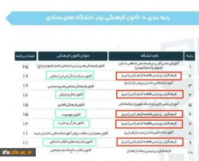 موفقیت پردیس در رتبه بندی کانون های فرهنگی وزارت علوم، تحقیقات و فناوری