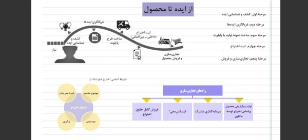 برگزاری وبینار اختراع و مخترع شدن