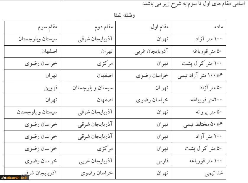 کسب مقام های مختلف کشوری دانشجویان پردیس فاطمه الزهرا (س) تبریز در المپیاد فرهنگی - ورزشی دانشگاه فرهنگیان سراسر کشور  2