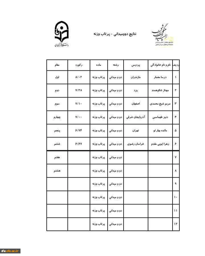 کسب مقام های مختلف کشوری دانشجویان پردیس فاطمه الزهرا (س) تبریز در المپیاد فرهنگی - ورزشی دانشگاه فرهنگیان سراسر کشور  2