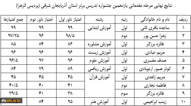 نتایج برگزیدگان یازدهمین جشنواره تدریس برتر . پردیس فاطمه الزهرا(س) تبریز 2