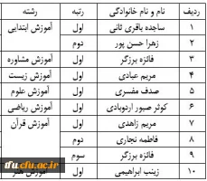 نتایج نهایی مرحله مقدماتی یازدهمین جشنواره تدریس برتر استان آذربایجان شرقی (پردیس الزهرا) 2